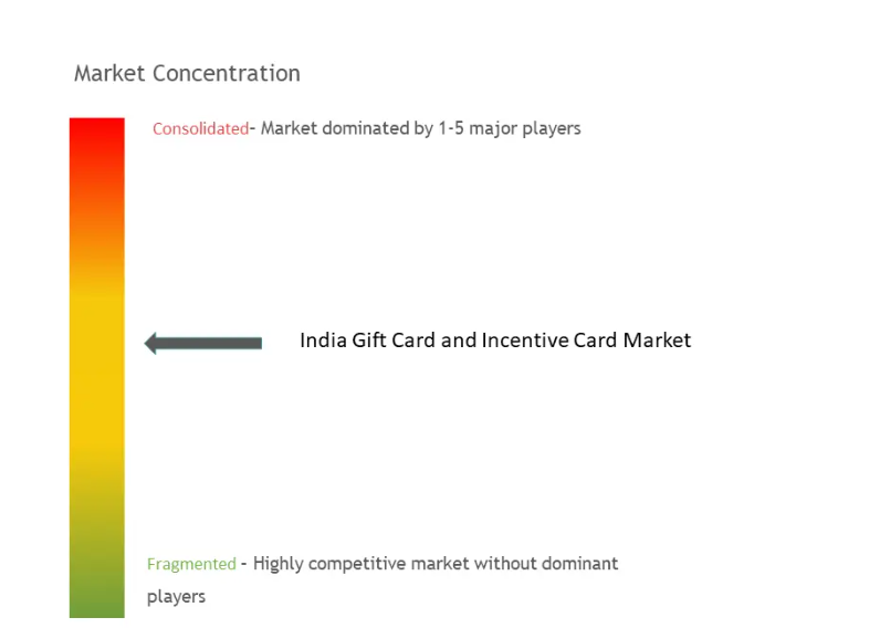 India Gift Card And Incentive Card Market Concentration
